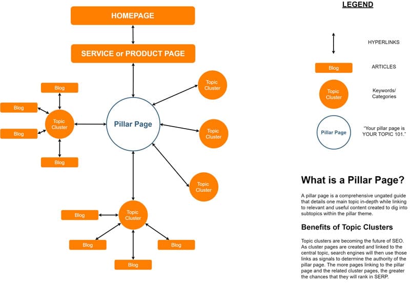80. Consejos y tendencias para 2020 4 pillar content topic clusters 1